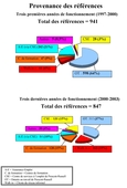 Provenance des références.