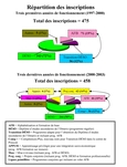 Répartition des inscriptions.