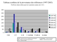 Tableau synthèse de la provenance des références (1997-2003).