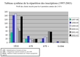 Tableau synthèse de la répartition des inscriptions (1997-2003)