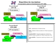 Répartition des inscriptions - Trois premières années de fonctionnement (1997-2000)