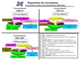 Répartition des inscriptions - Trois dernières années de fonctionnement (2000-2003).