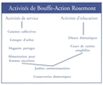 Activités de Bouffe-Action Rosemont (Tableau).