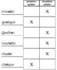 Dans la première ou dans la deuxième syllabe? - Corrigé (2 de 2).