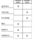 Dans la première ou dans la deuxième syllabe? - Corrigé (1 de 2).