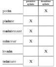 Dans la première ou dans la deuxième syllabe? - Corrigé (2 de 2).