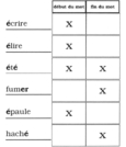 Au début ou à la fin? - Corrigé (1 de 2).