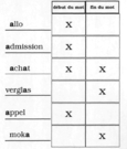 Au début ou à la fin? - Corrigé (1 de 2).