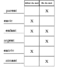 Au début ou à la fin - Corrigé (1 de 2).