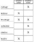 Dans la première ou dans la deuxième syllabe? - Corrigé (2 de 2).