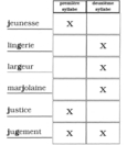 Dans la première ou dans la deuxième syllabe - Corrigé (1 de 2)