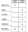 Dans la première ou dans la deuxième syllabe? - Corrigé (1 de 2).