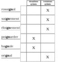 Dans la deuxième ou dans la troisième syllabe? - Corrigé (2 de 2).