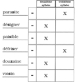 Dans la deuxième ou dans la troisième syllabe? - Corrigé (1 de 2)