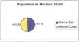 Graphique illustrant la population de Mercier-Est et de Mercier-Ouest en 1996