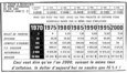 Tableau de l'inflation de 1970 à 2000