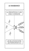Illustration démontrant la relation entre la perception d'une cible commune et les relations entre les participant-e-s