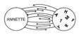 Schéma qui représente le contact qu'a Annette avec ce qu'elle apprend et ce qu'elle reçoit en retour