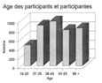 Graphique 2 : répartition des participants et des participantes par tranche d'âge.