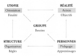 Utopie - Réalité - Structure - Personnes.