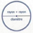 Un cercle divisé en deux par une ligne droite au centre : la partie du haut = rayon + rayon et la partie du bas = diamètre