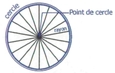 Un cercle divisé en rayons et le centre identifié "Point de cercle"