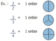 Exemple imagé d'entiers : 2/2 = 1 entier, 3/3 = 1 entier, 4/4 = 1 entier