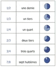 Tableau des fractions en chiffres, écrites et en images