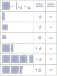 Tableau des fractions décimales et des nombres décimaux, en images et en chiffres